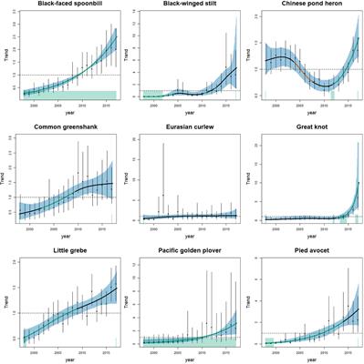 Ecological Correlates of 20-Year Population Trends of Wintering Waterbirds in Deep Bay, South China